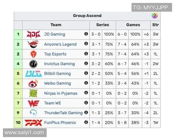 全球总决赛积分榜更新BLG以69分稳居第一名引发热议